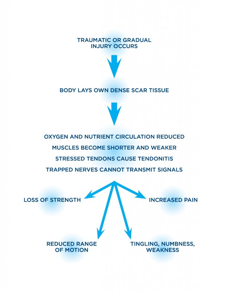 Pai Flow Chart